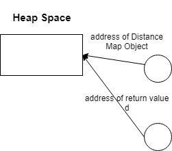 two objects pointing to same heap address