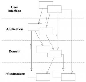 Domain-Driven Design layer diagram