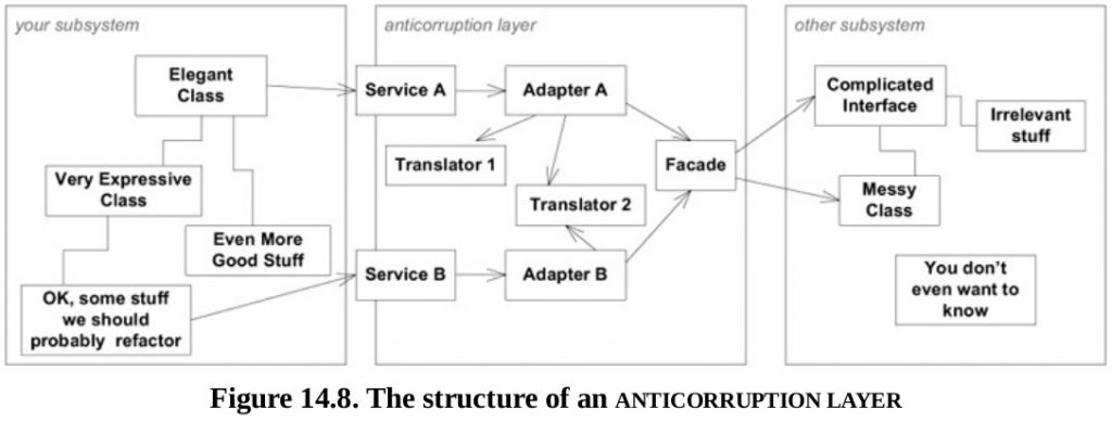 Roles of anti-corruption layer in diagram
