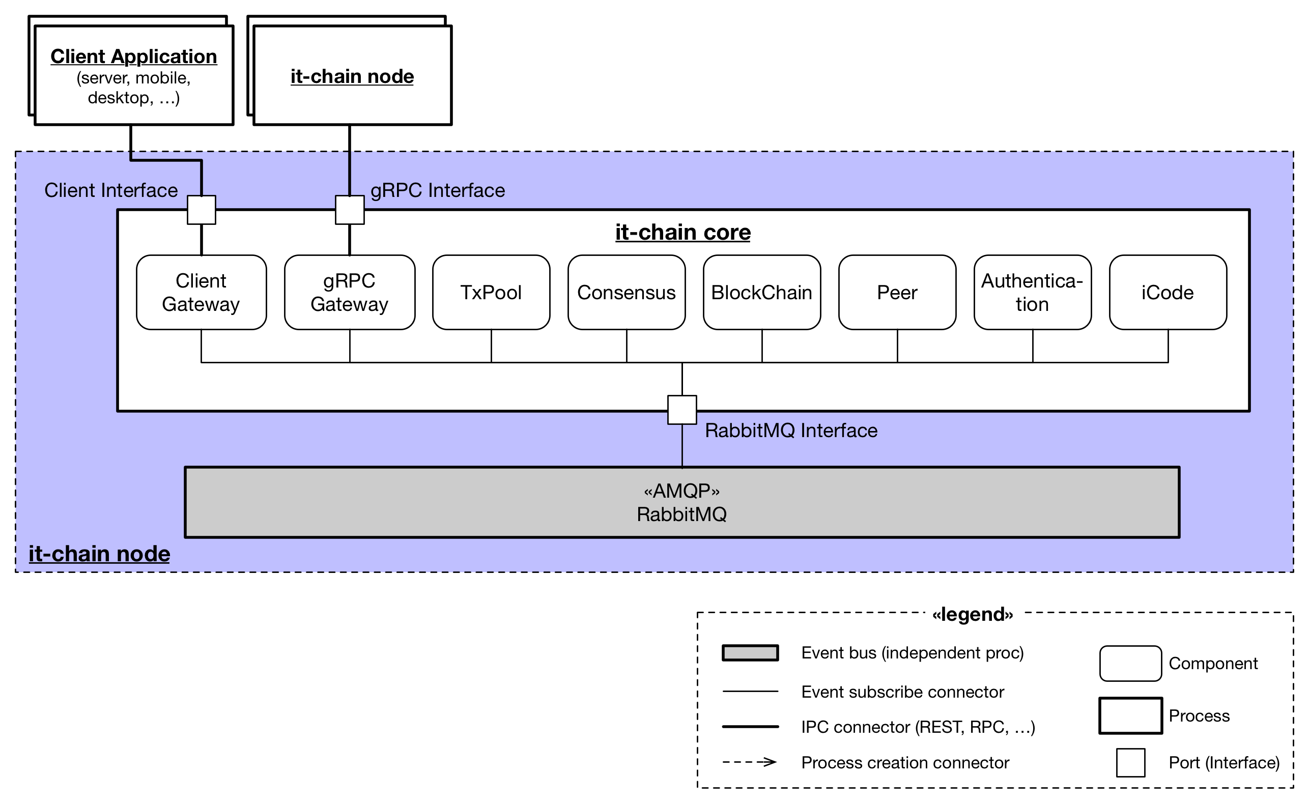 it-chain logical architecture