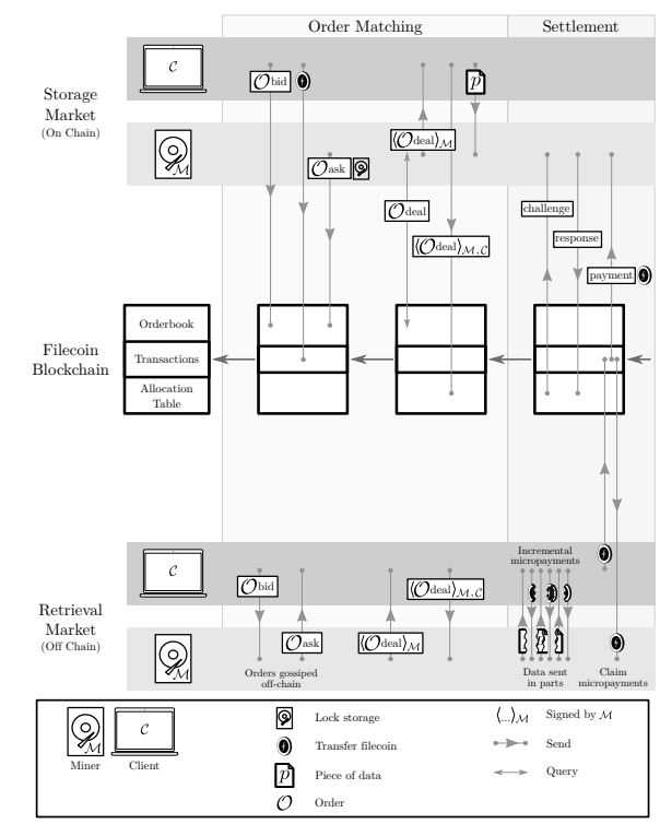 filecoin logic flow overview
