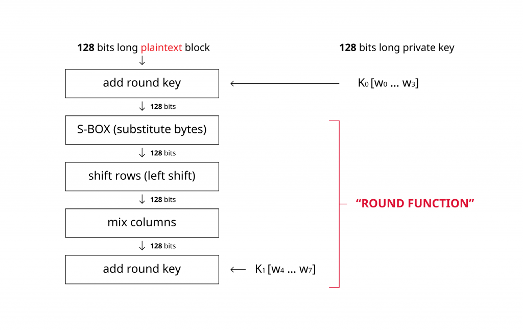 AES algorithm overview