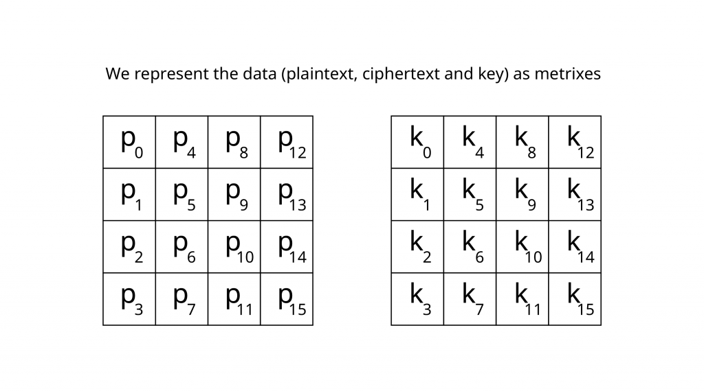 block cipher represents data as metrixes