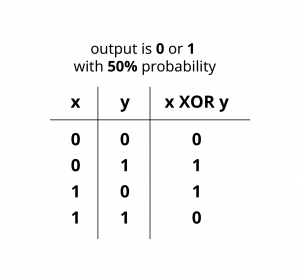 add round key is XOR operation