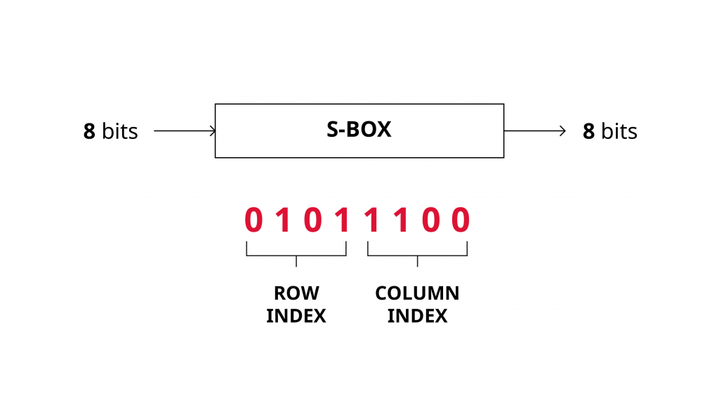 S-BOX overview