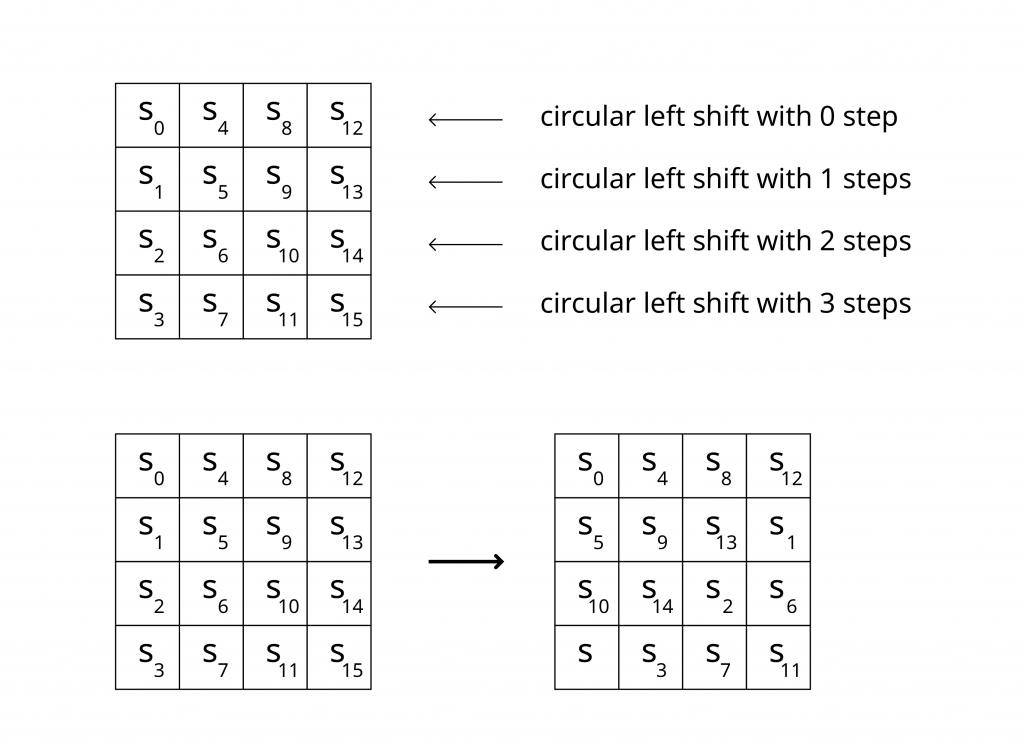 how shift rows work