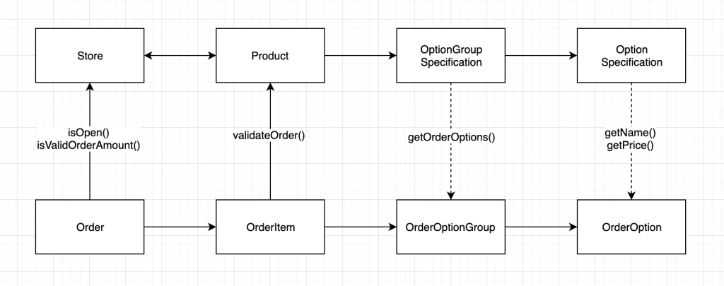 direction of dependency between objects