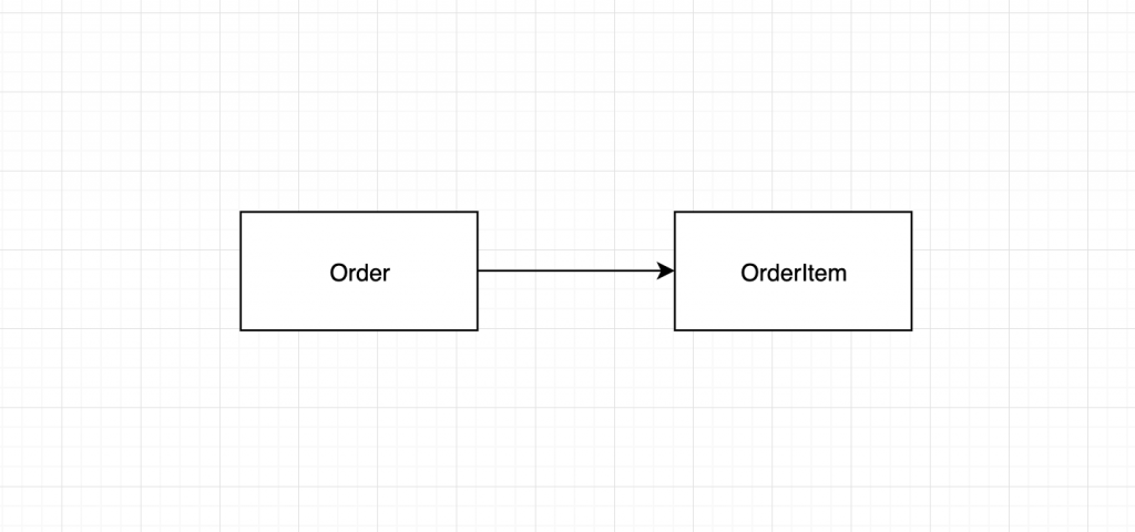 Order has association with OrderItem