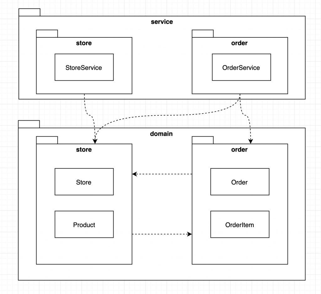 e-commerce service package diagram with dependency