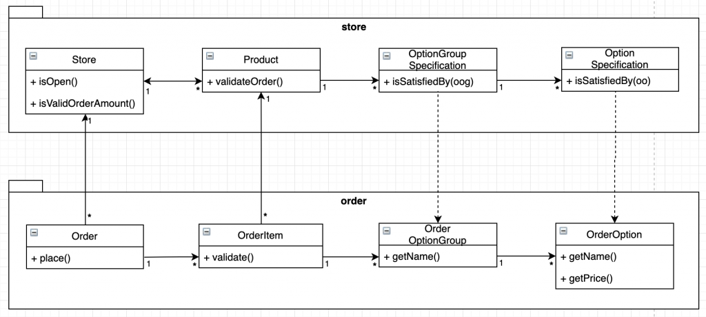 e-commerce service domain class diagram