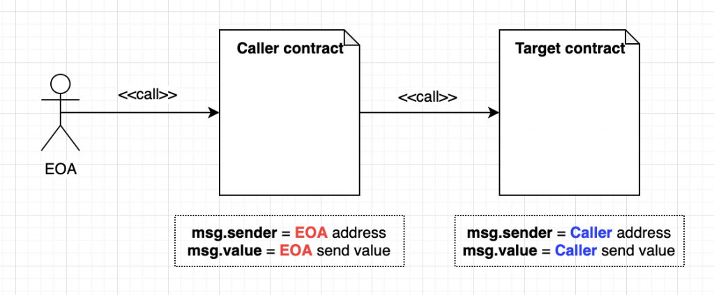 Context when contract call another contract