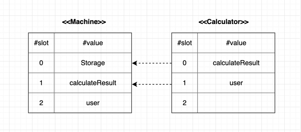 "Machine" contract field variable overrided when delegatecall