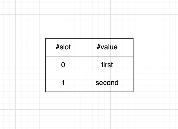 EVM saves field variables using slot