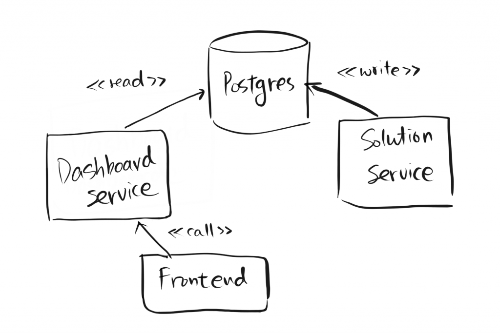 JPA Query service architecture