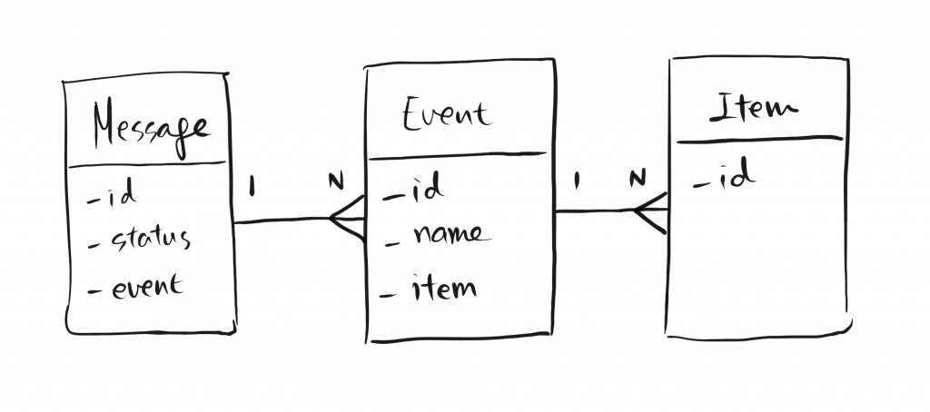 Query service entity relation