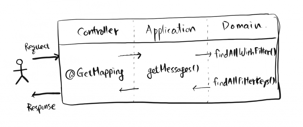 Query service flow