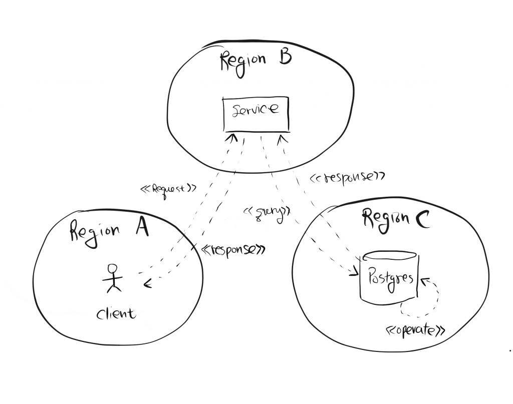 query service region problem
