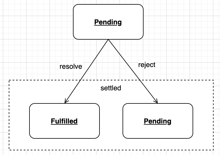 Promise state logical view