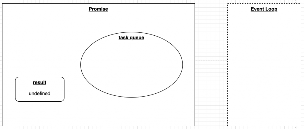 Promise initial state logical view