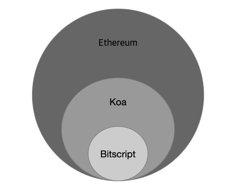 Koa smart contract language concept