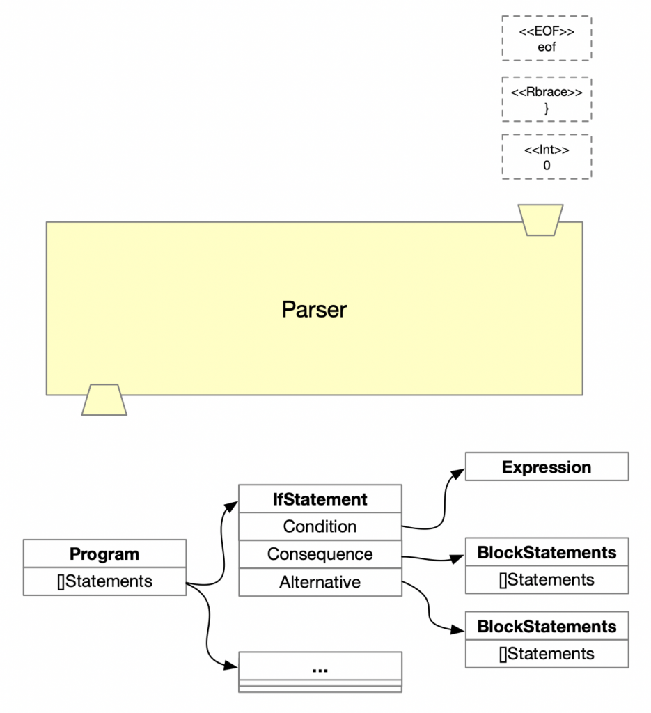 parser AST logical view