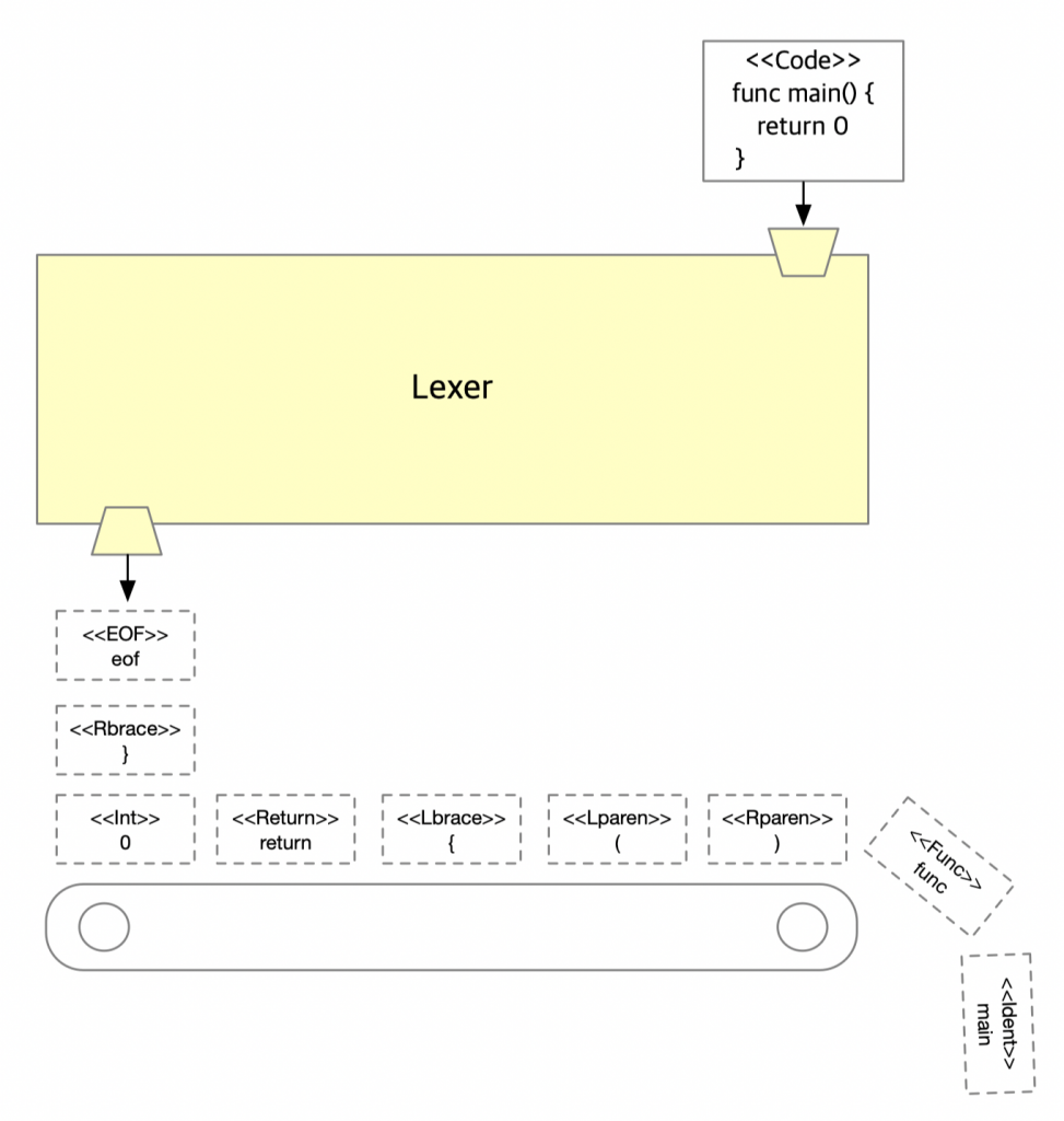 Lexer logical view diagram