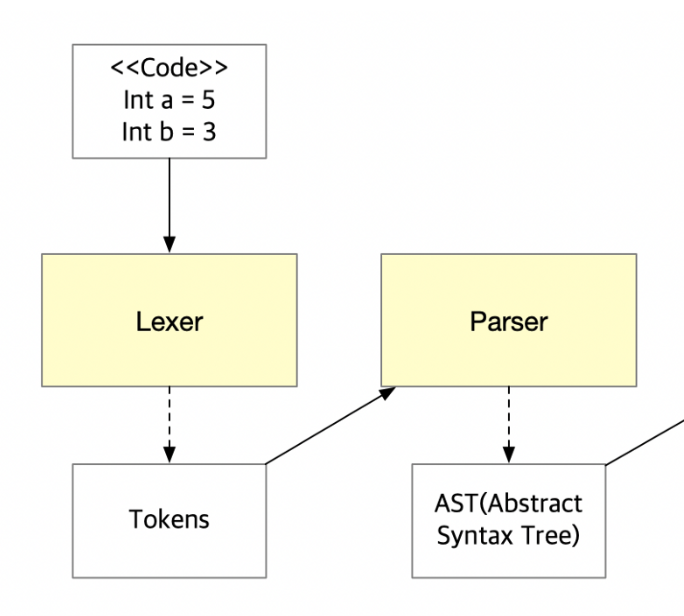 parser logical view