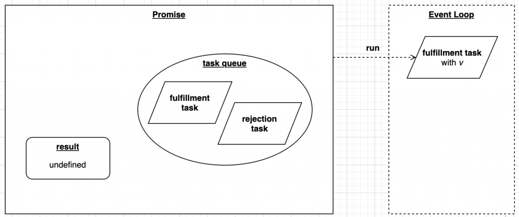 Promise run fulfillment task logical view