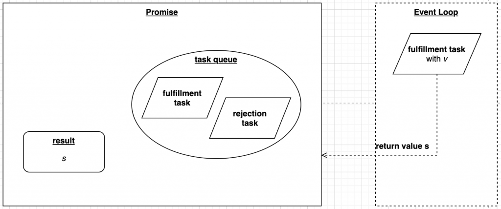 Promise retrieve value s from task logical view