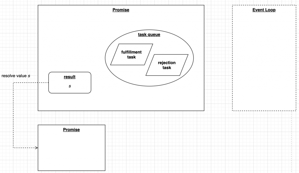 Promise chaining logical view