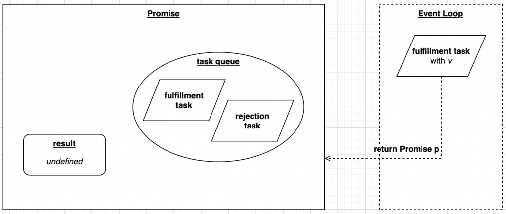 Promise fulfillment task return Promise logical view