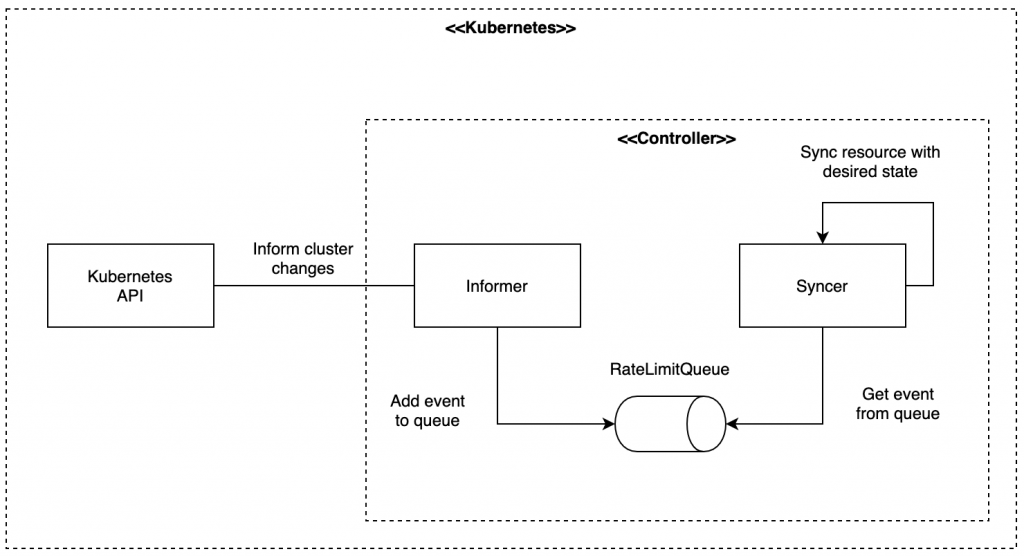 Kubernetes controller concept