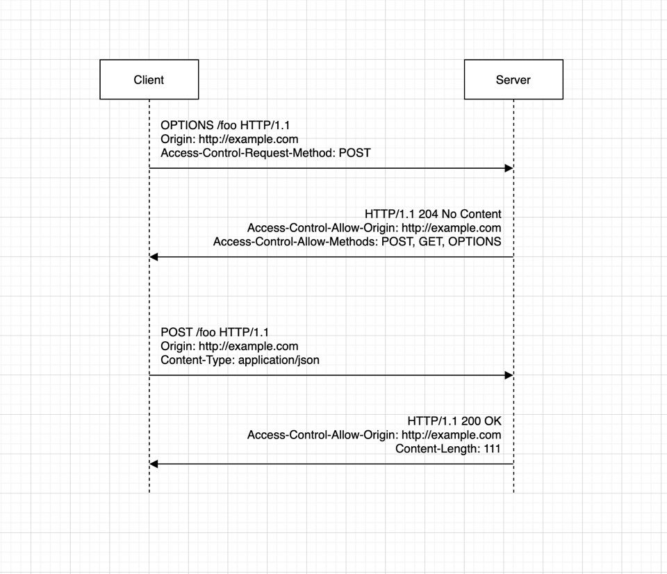 CORS how preflight request works