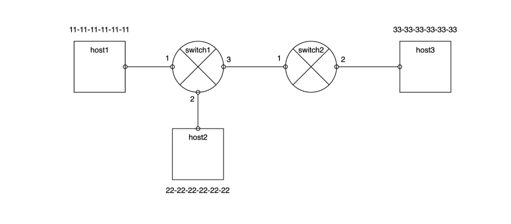 sample link-layer network diagram