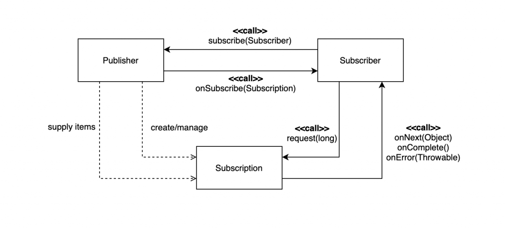 Reactive Streams API diagram