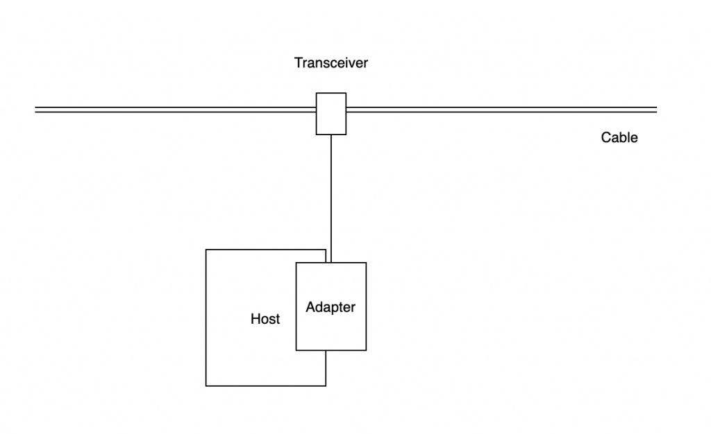 link-layer on physical view