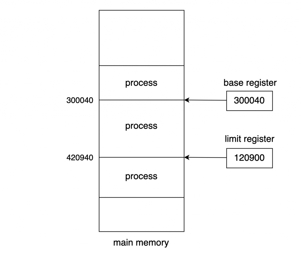base, limit register의 값을 통해서 프로세스의 주소 범위를 나타낼 수 있다.
