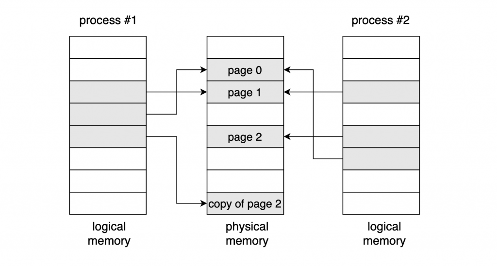 Virtual memory 시스템에서 copy-on-write의 경우 공유하는 page에 변경이 일어나면 해당 page를 복사한다.