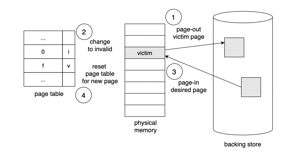 Virtual memory 시스템에서 page replacement 동작 과정