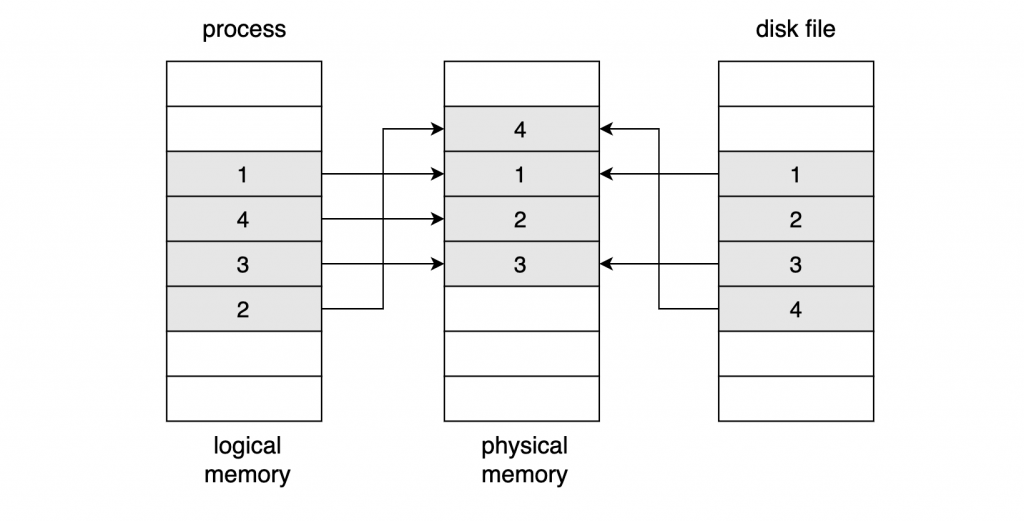 Virtual memory 시스템을 활용한 memory-mapped files