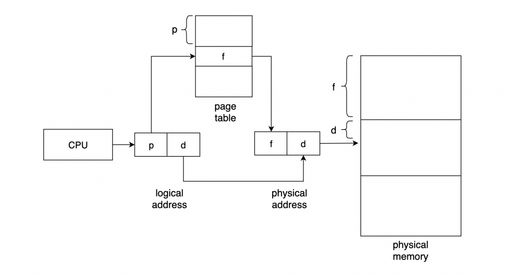 Paging 기법에서 page table을 이용하여 logical address에서 physical address로 변환한다.