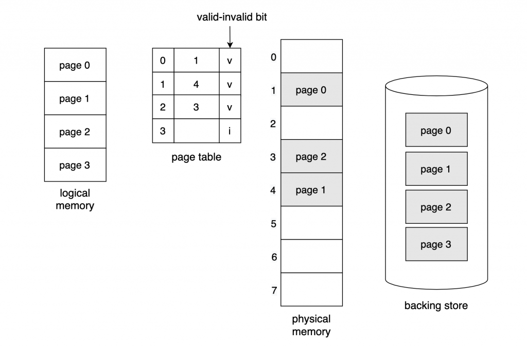 Virtual memory Page table의 valid-invalid bit을 통해 현재 프로세스의 page가 메모리에 올라와있는지를 체크할 수 있다.