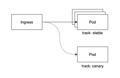 memory leak - canary service
