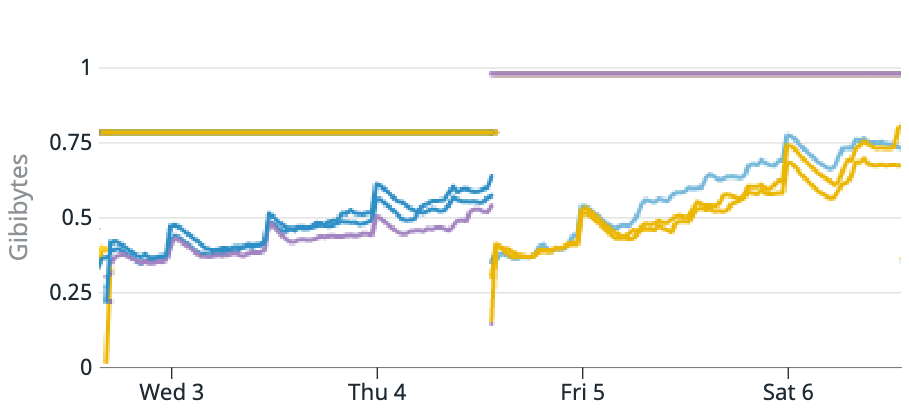 memory leak - memory graph