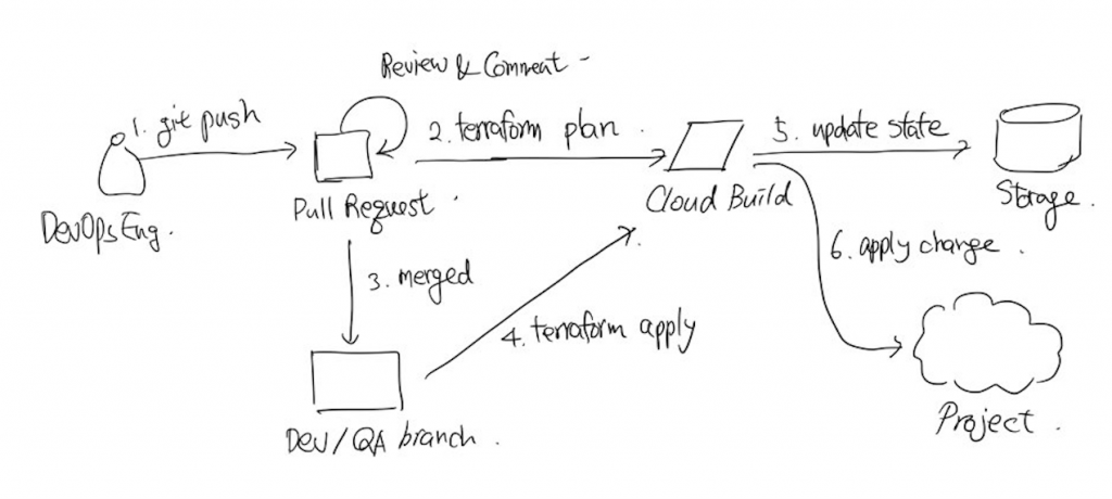 대략적인 Terraform CI/CD 파이프라인 구조