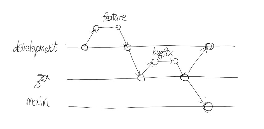 Terraform CI/CD 파이프라인 Git-flow 설명
