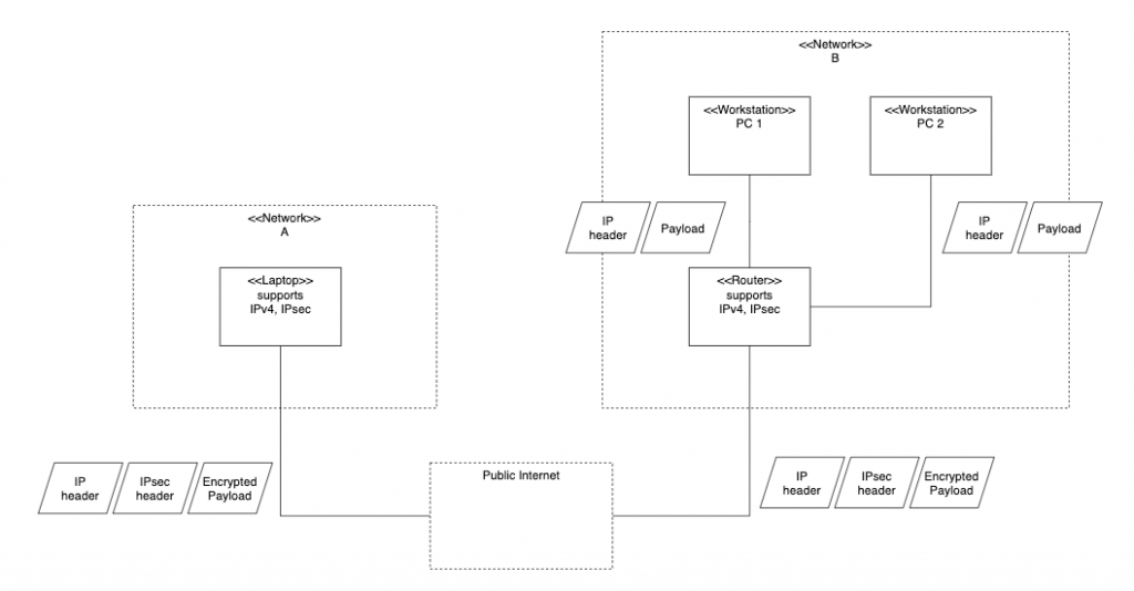 IPsec & VPN overview