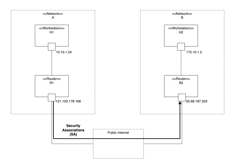 VPN & IPsec Security Associations