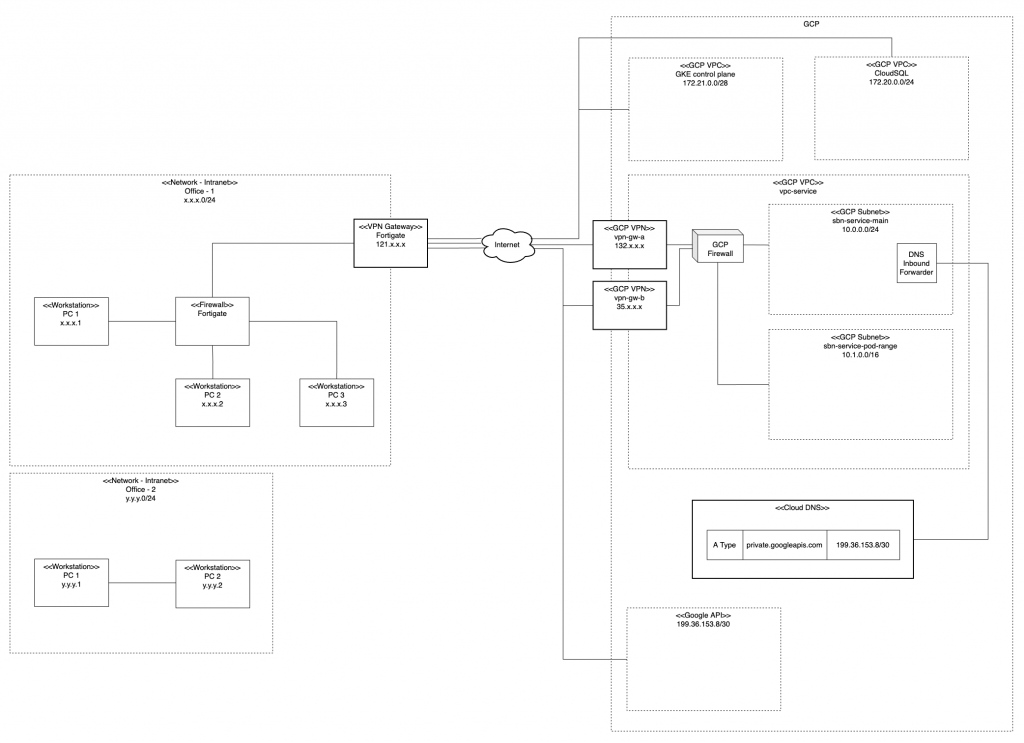 GCP Cloud DNS inbound server policy는 연결된 서브넷으로부터 IP를 하나씩 할당받아 해당 IP를 통해서 비공개 라우팅 Cloud DNS에 쿼리를 할 수 있는 엔트리포인트를 제공해준다.