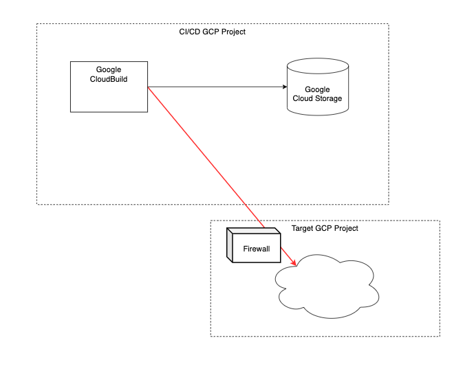 Terraform pipeline using CloudBuild